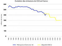 Emissions de gaz à effet de serre : la France atteint ses ob ... Image 1